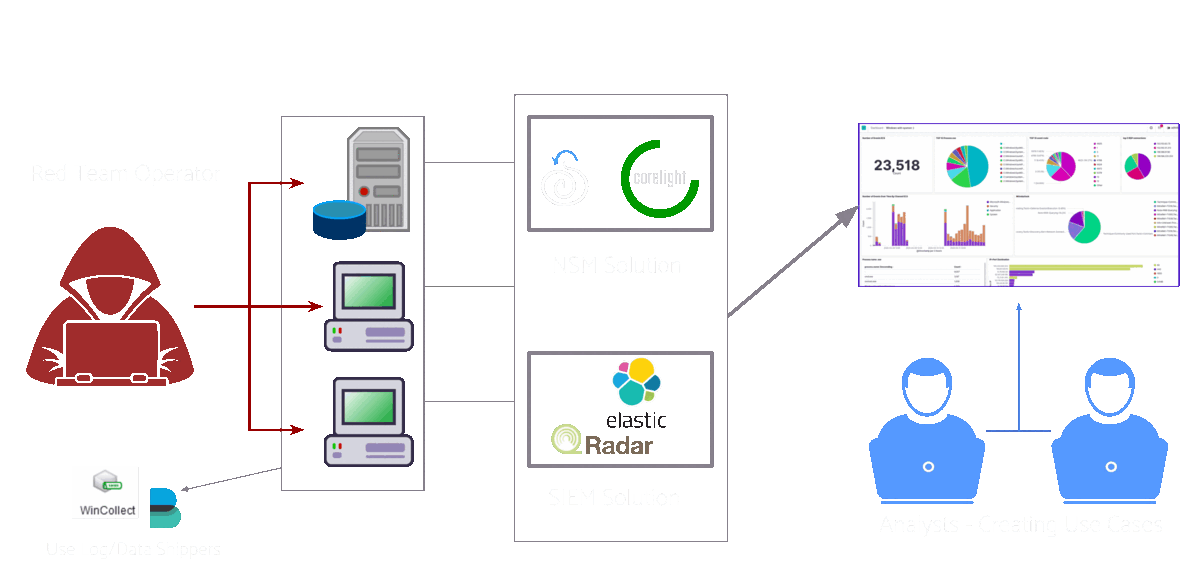 Adversary emulation envrionment