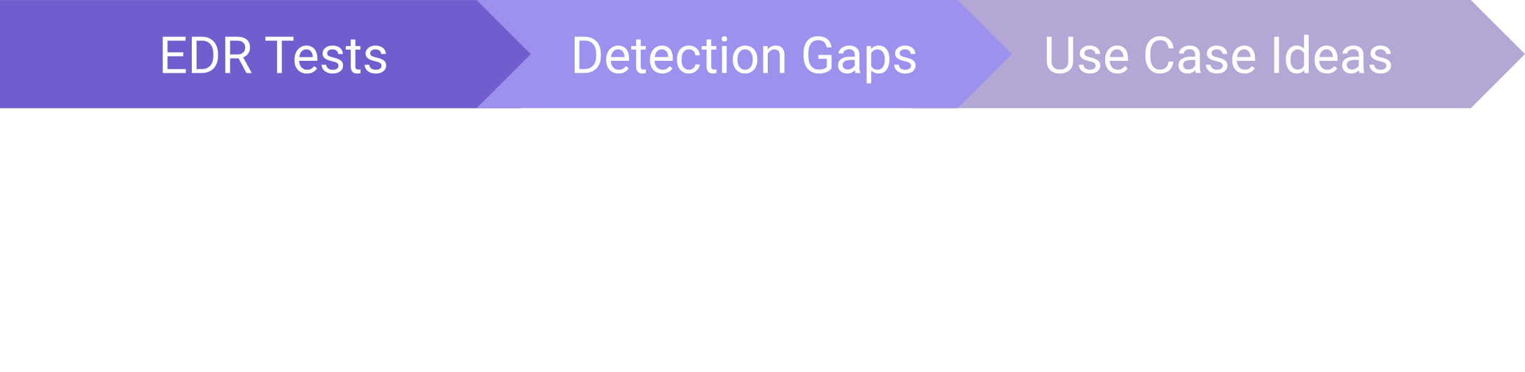 Information gathering process