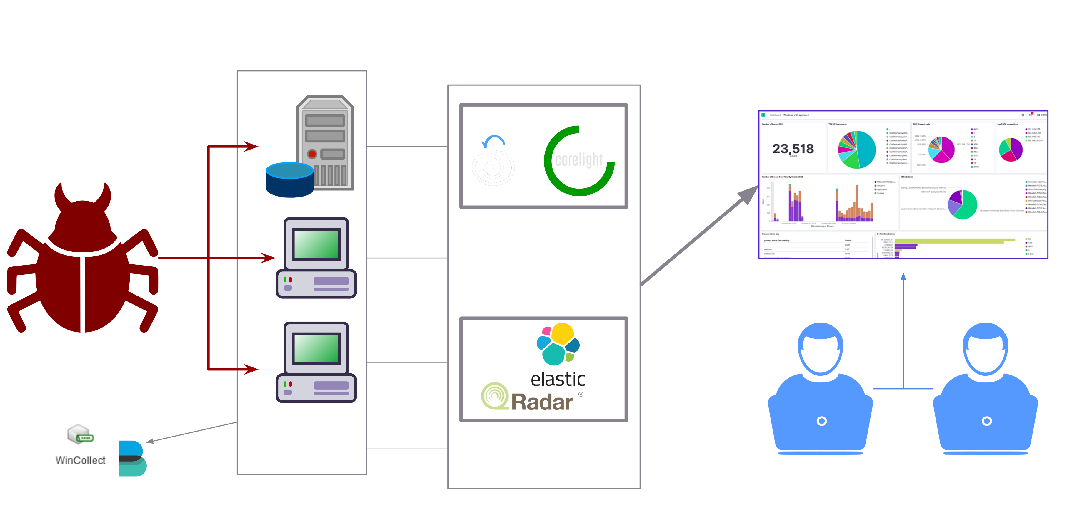 Typical Threat Detection Environment